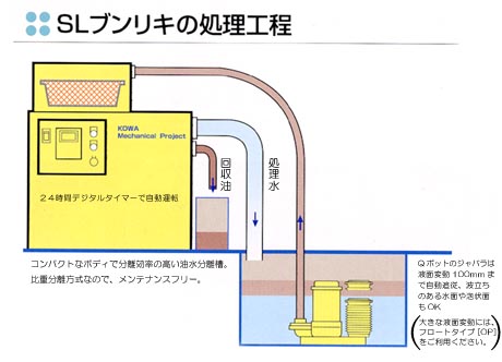 SLブンキリの処理工程